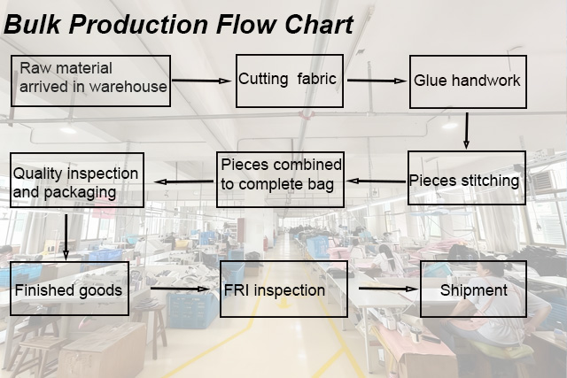 Bulk Production Flow Chart