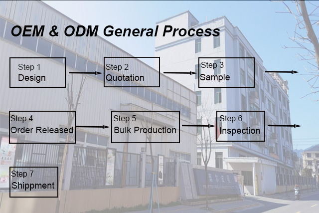OEM & ODM General Process