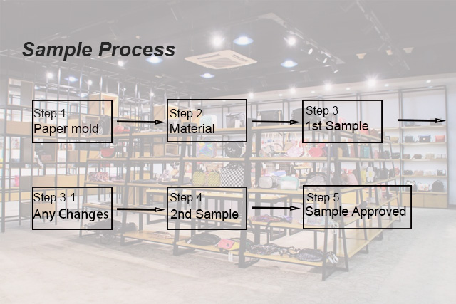 Sample Process