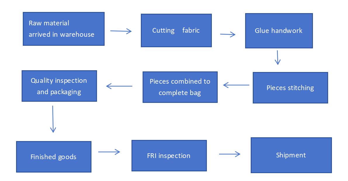 Bulk Production Flow Chart