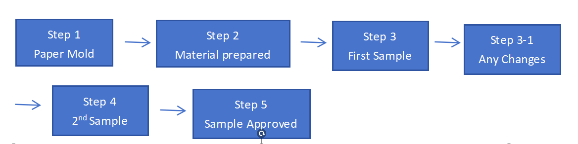 Sample Process