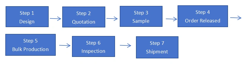 OEM and ODM bag development process